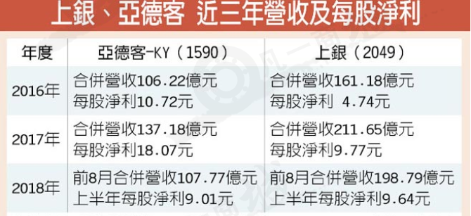 亞德客、上銀